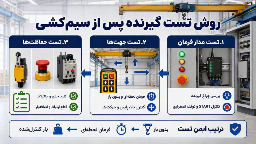 روش تست گیرنده پس از سیم‌ کشی