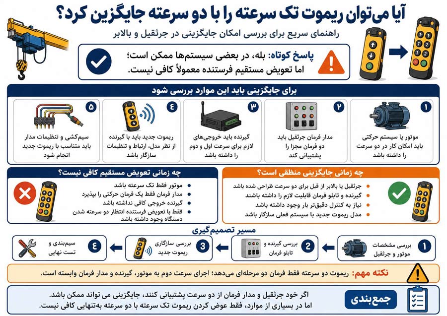 برای جرثقیل سقفی ریموت تک سرعته بهتر است یا دو سرعته؟