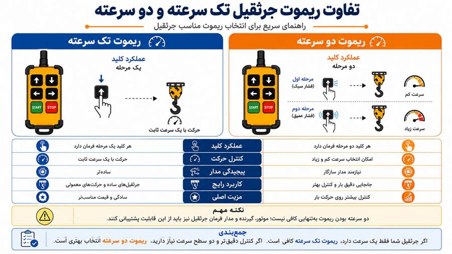 تفاوت ریموت جرثقیل تک سرعته و دو سرعته