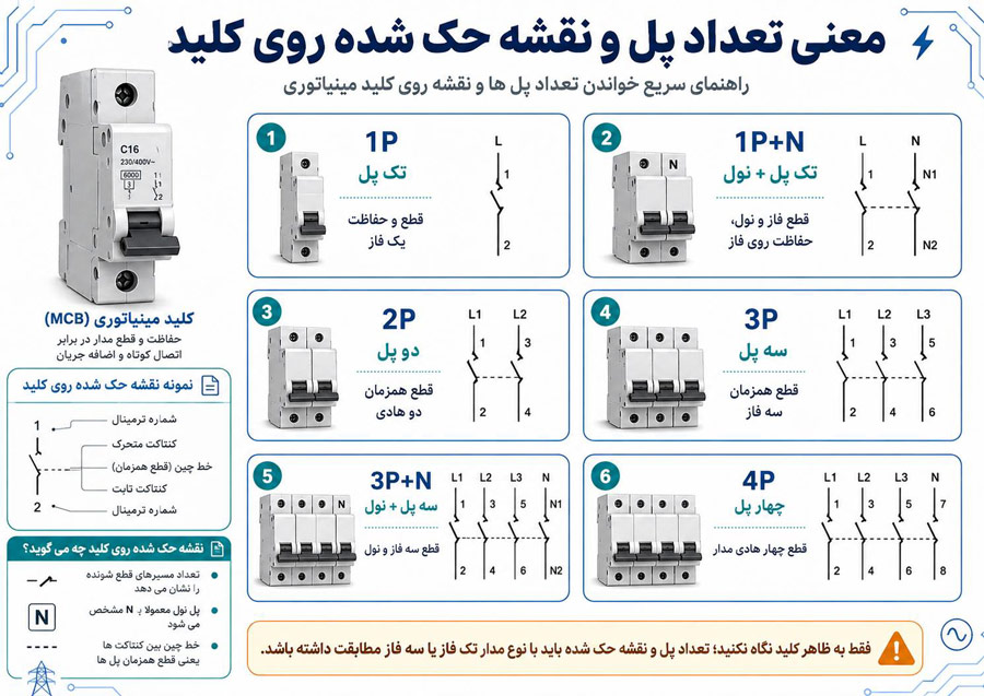 معنی تعداد پل و نقشه حک شده روی کلید